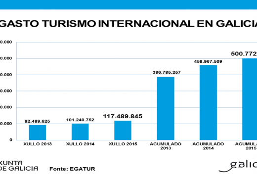O gasto total do turismo internacional en Galicia en 2015 superou o pasado mes os 500 millóns de euros